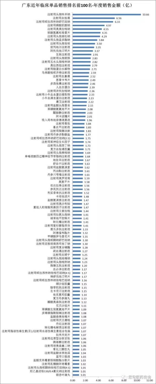 广东临床销售金额单品排名前100名产品数据分析