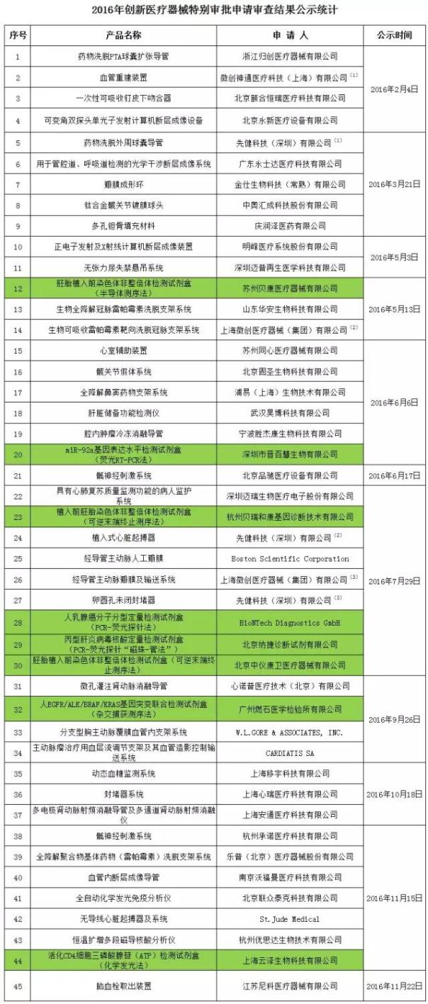 2016年CFDA批准了45项创新医疗器械