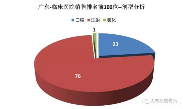 广东临床销售金额单品排名前100名产品数据分析