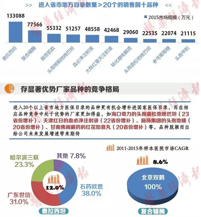 一图细看那些机遇重重的地方医保目录品种