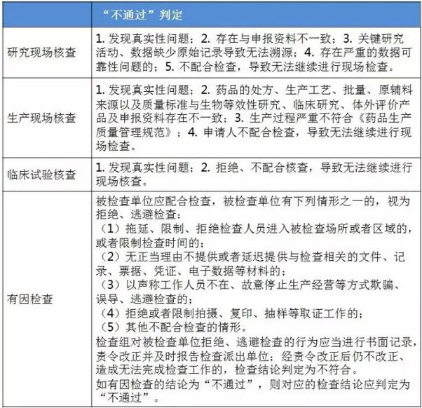 一致性评价核查指导原则四连发！核查要点有哪些？