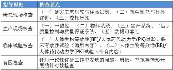 一致性评价核查指导原则四连发！核查要点有哪些？