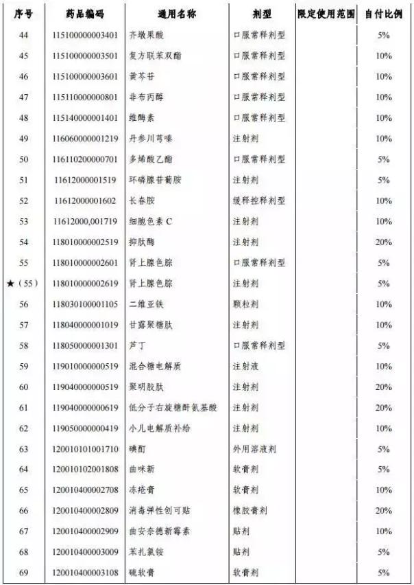 湖南1月1日执行城乡基本医疗保险药品目录