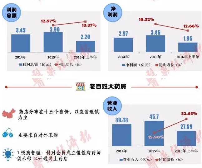 一图扫描A股药店三巨头营收状况及经营特色