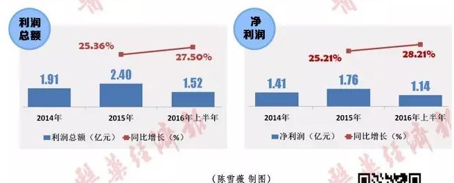 一图扫描A股药店三巨头营收状况及经营特色