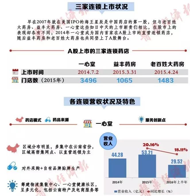 一图扫描A股药店三巨头营收状况及经营特色