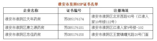 药监审查：7省55家GSP证书被收回 49家被撤销