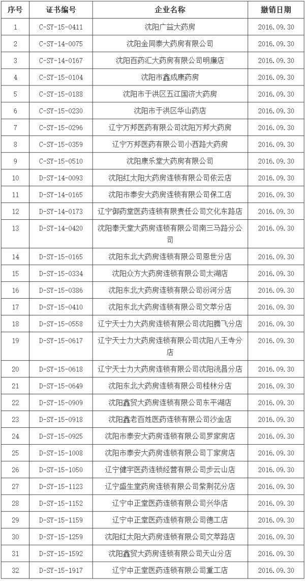 药监审查：7省55家GSP证书被收回 49家被撤销