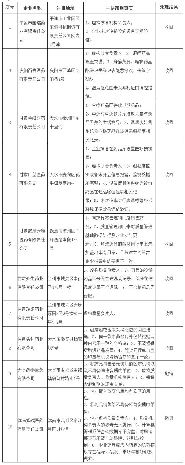 药监审查：7省55家GSP证书被收回 49家被撤销