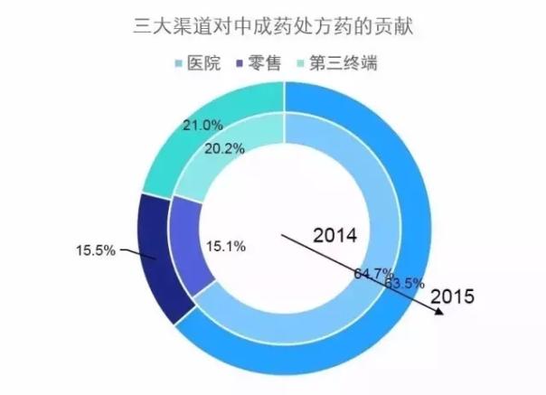 2015年中国医药市场全景解读