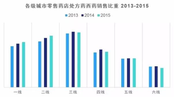 2015年中国医药市场全景解读