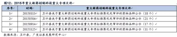 优先审评政策高效落实 四大机遇即将到来