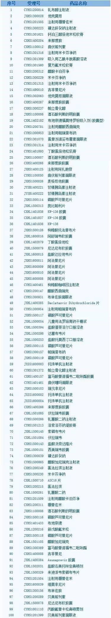 100个优先审评品种被钦点 市场如何定调？