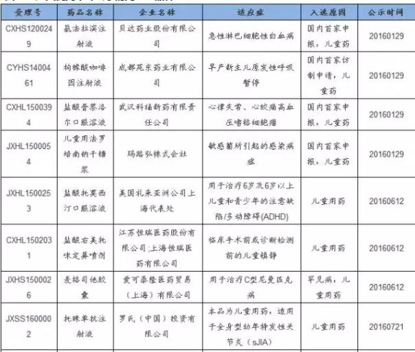 优先审评政策高效落实 四大机遇即将到来