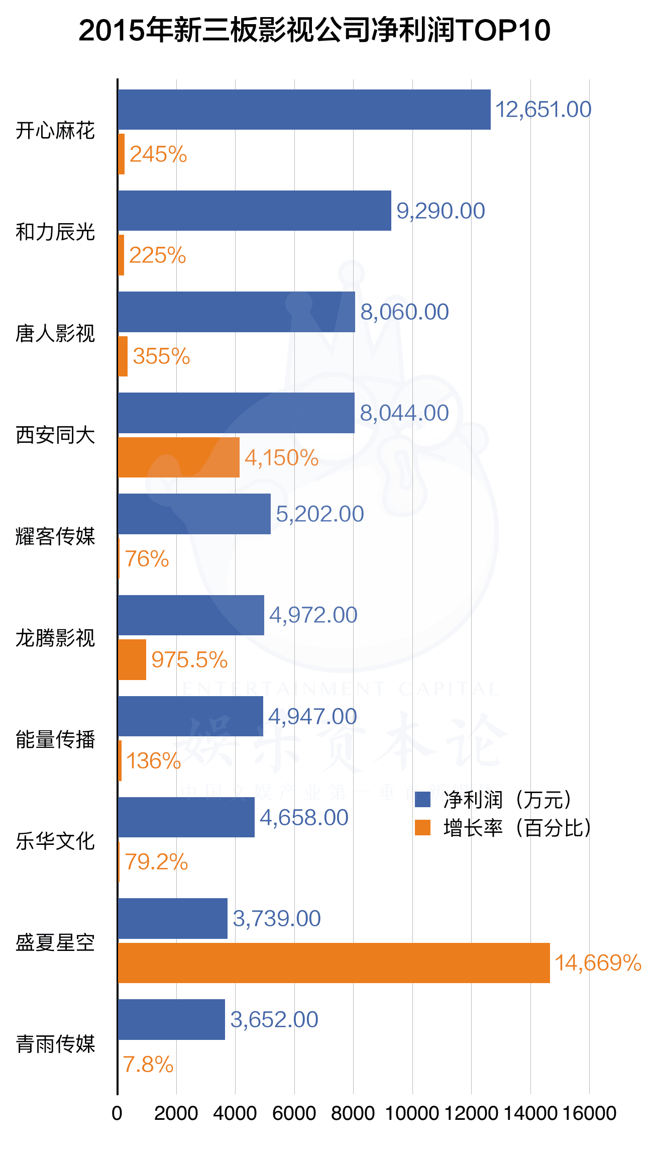 “A股+新三板” 为何票房低迷 上市公司利润却井喷？