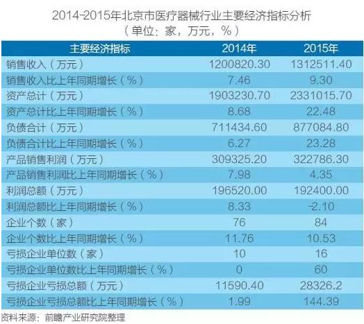 北京、上海、广东，医疗器械竞争力大比拼