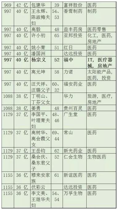 2016年身家20亿元以上的医疗器械大佬一览