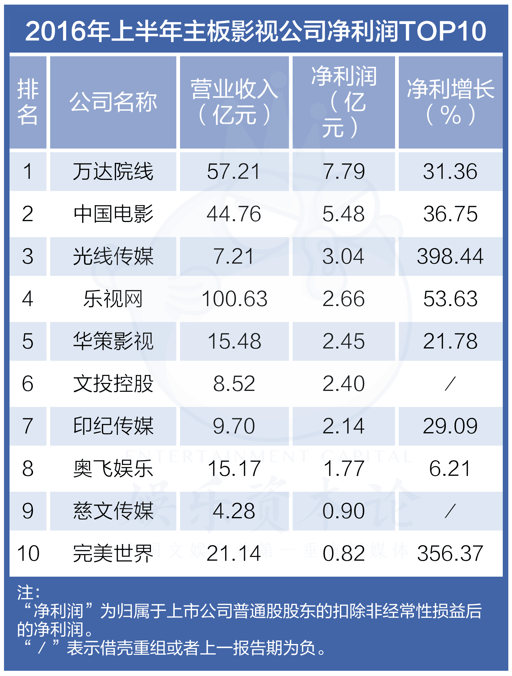 “A股+新三板” 为何票房低迷 上市公司利润却井喷？