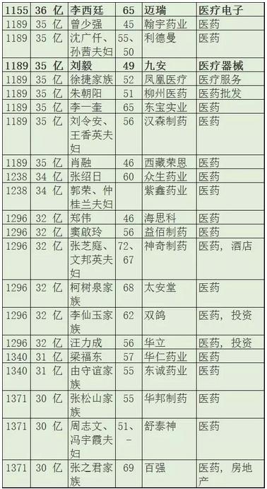 2016年身家20亿元以上的医疗器械大佬一览