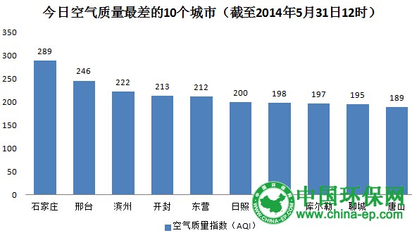 空气质量最差十城：山东占一半 京津中度污染