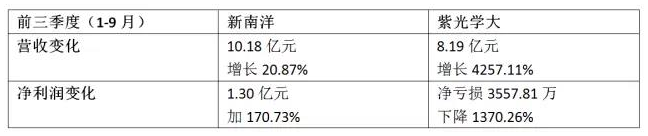 紫光学大PK新南洋，K12市场暗潮涌动