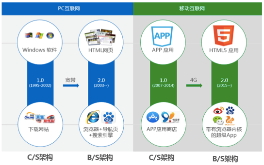 我们真的需要“小程序”么？一个HTML5老兵谈了谈他的看法        