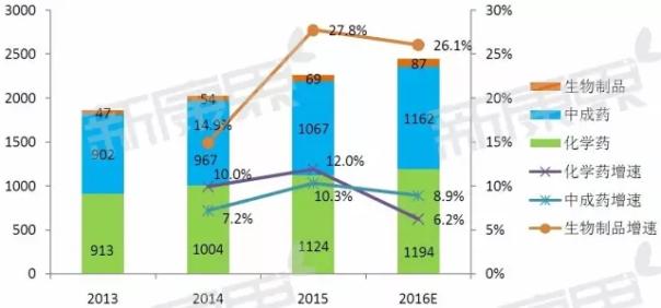 2016年药品零售终端市场预测数据全新发布