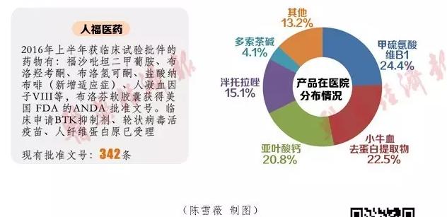 一图了解国内医药研发投入前列企业及相关品种表现