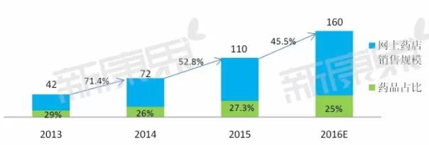 2016年药品零售终端市场预测数据全新发布