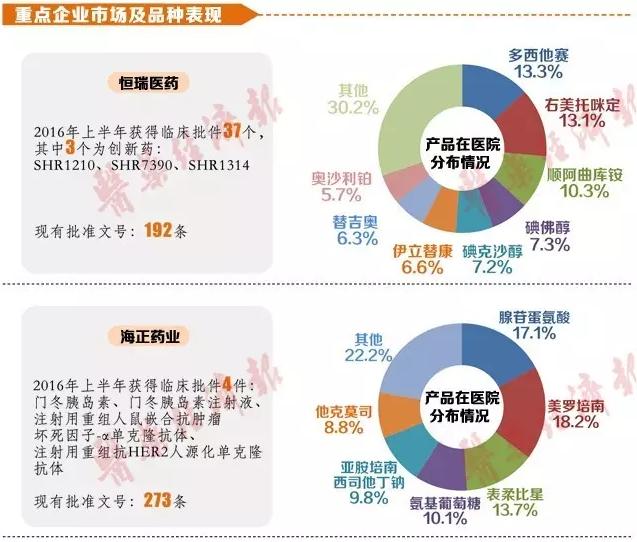 一图了解国内医药研发投入前列企业及相关品种表现