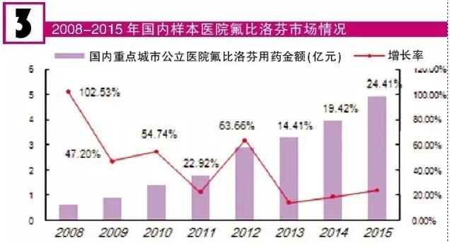 300亿关节炎用药市场争夺战 哪些品种表现出众？