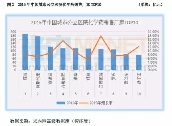 城市公立医院化学药市场5718亿元 TOP10产品和厂家大分析