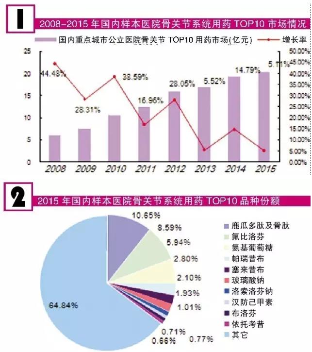 300亿关节炎用药市场争夺战 哪些品种表现出众？