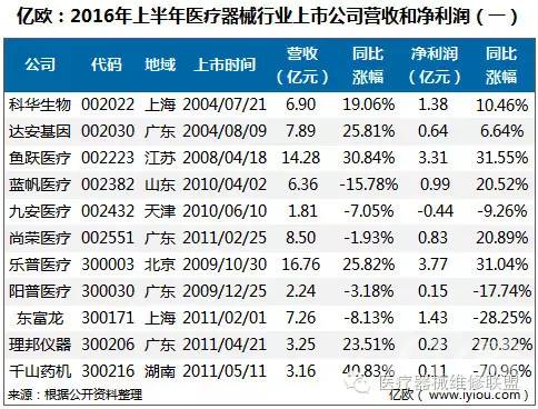 43家医疗器械上市公司，2016年上半年仅1家亏损！