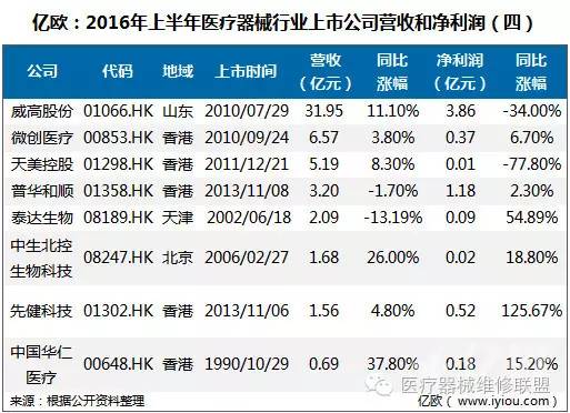 43家医疗器械上市公司，2016年上半年仅1家亏损！