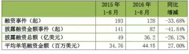 上半年医药融资量价齐跌 投资人避险港湾不再