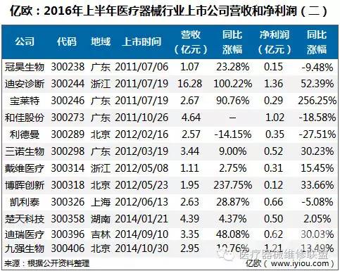 43家医疗器械上市公司，2016年上半年仅1家亏损！