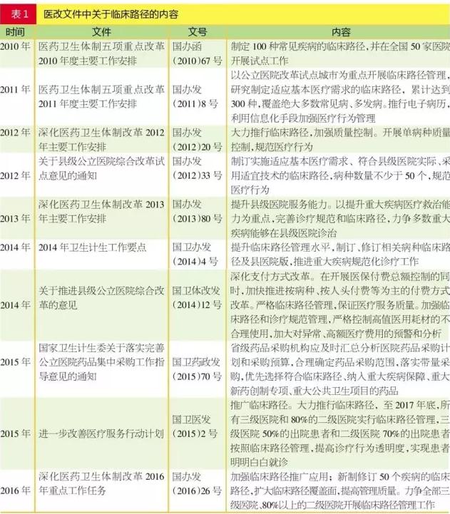 医生态度转变！临床路径将决定药企命运