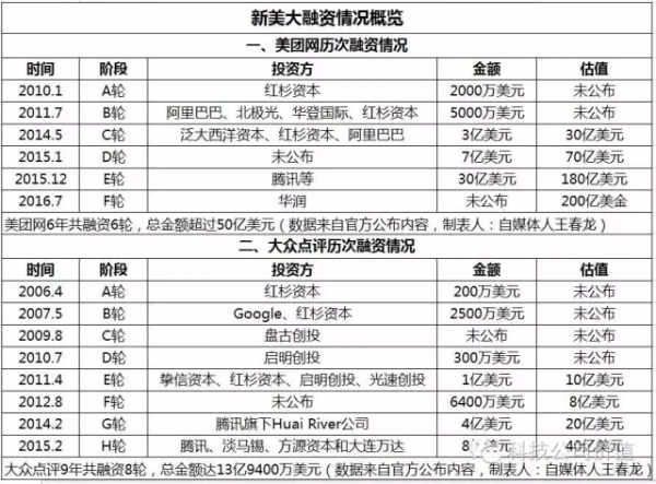 估值下滑、急求合并，王兴这次能如愿吗?        