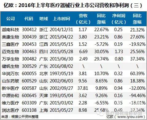 43家医疗器械上市公司，2016年上半年仅1家亏损！