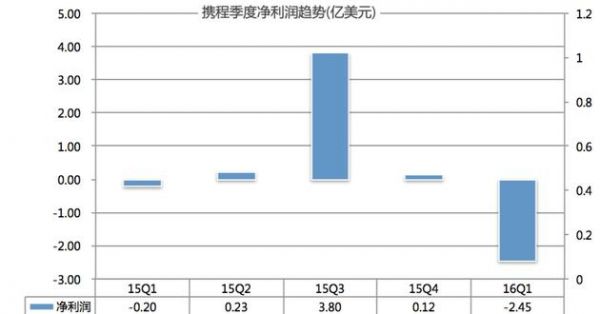 图2：携程季度净利润趋势（亿美元）