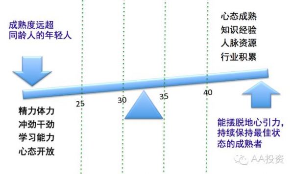 70后、80后、90后，哪些创业者更靠谱？！