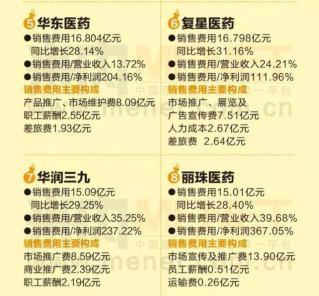 2016上半年销售费用过十亿都有哪些上市药企？