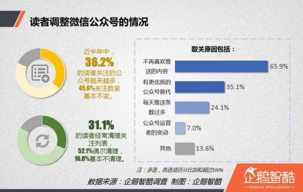 内容创业红宝书：自媒体读者行为洞察报告 | 企鹅智酷