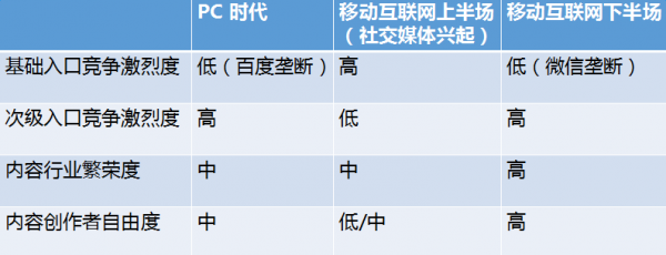 内容创业这一年：流量、赢家与付费未来        