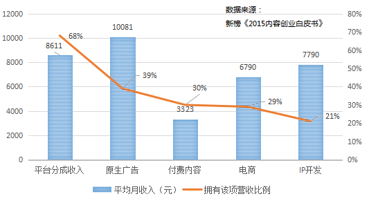 内容创业这一年：流量、赢家与付费未来        