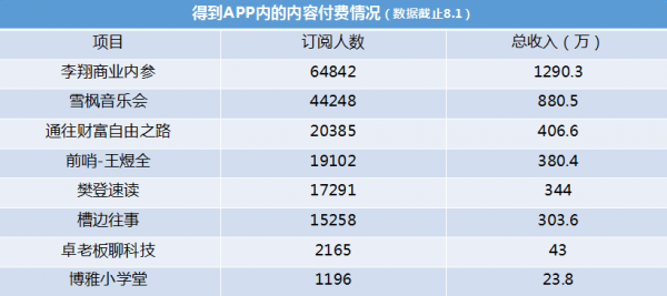 内容创业这一年：流量、赢家与付费未来        