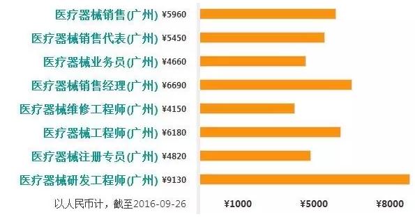 医械销售工资排行榜：北上广深、杭州、武汉、成都…