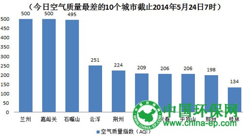 今日空气最差10城：广东云浮重污染 兰州嘉峪关“爆表”