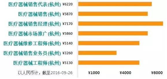 医械销售工资排行榜：北上广深、杭州、武汉、成都…